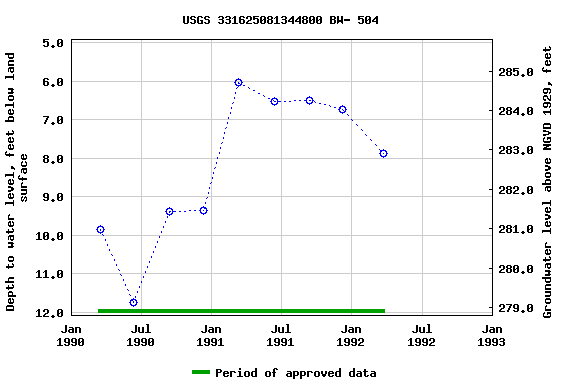 Graph of groundwater level data at USGS 331625081344800 BW- 504