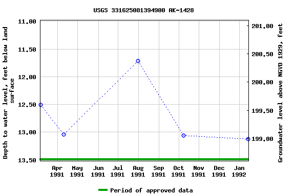 Graph of groundwater level data at USGS 331625081394900 AK-1428