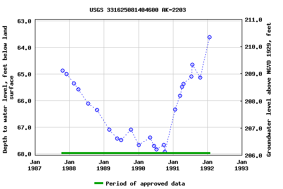 Graph of groundwater level data at USGS 331625081404600 AK-2203