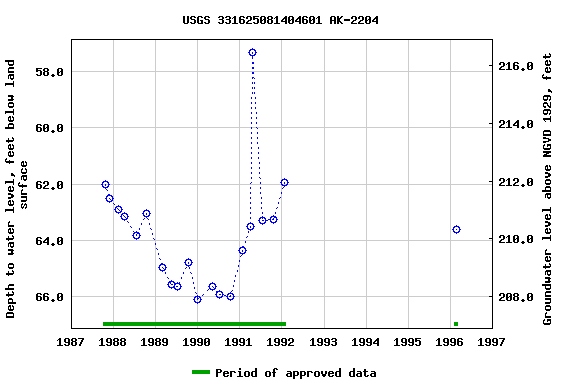 Graph of groundwater level data at USGS 331625081404601 AK-2204