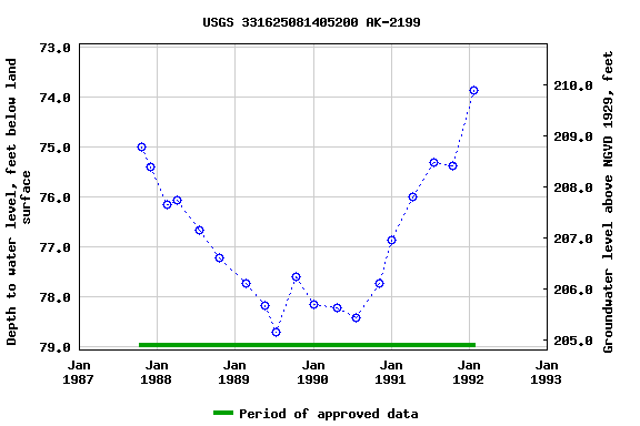 Graph of groundwater level data at USGS 331625081405200 AK-2199