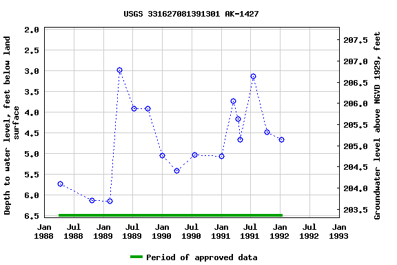 Graph of groundwater level data at USGS 331627081391301 AK-1427