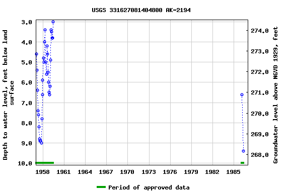 Graph of groundwater level data at USGS 331627081404800 AK-2194