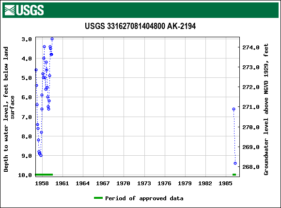 Graph of groundwater level data at USGS 331627081404800 AK-2194