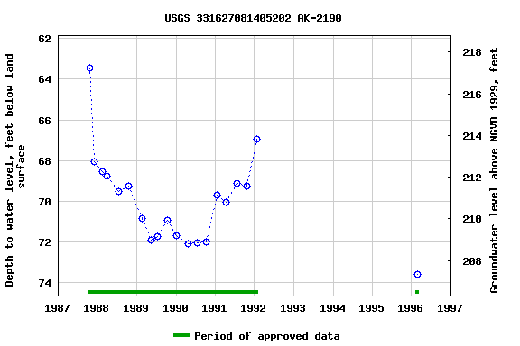 Graph of groundwater level data at USGS 331627081405202 AK-2190