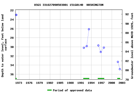 Graph of groundwater level data at USGS 331627090583801 151G0140  WASHINGTON