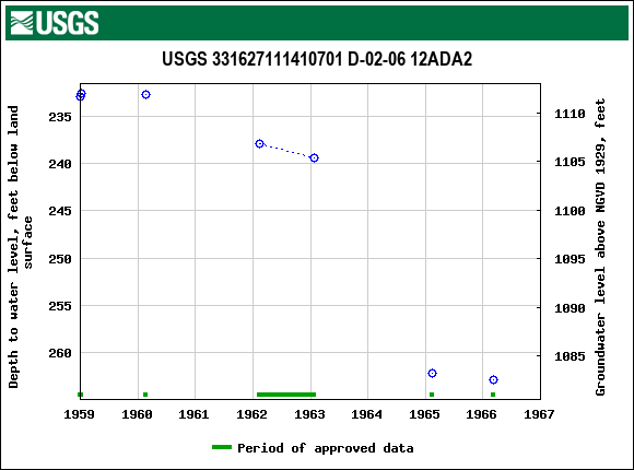 Graph of groundwater level data at USGS 331627111410701 D-02-06 12ADA2