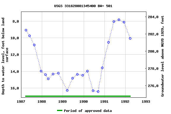 Graph of groundwater level data at USGS 331628081345400 BW- 501