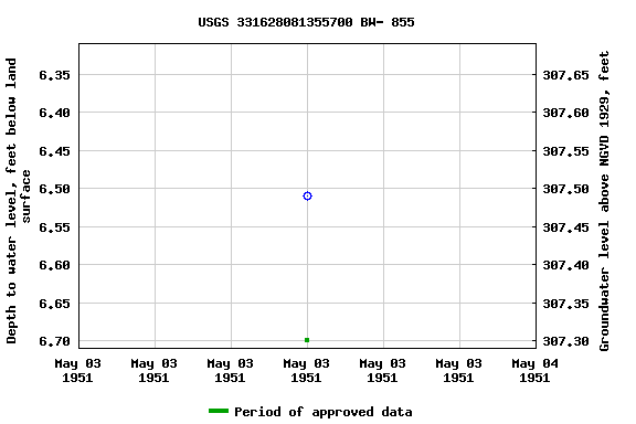 Graph of groundwater level data at USGS 331628081355700 BW- 855