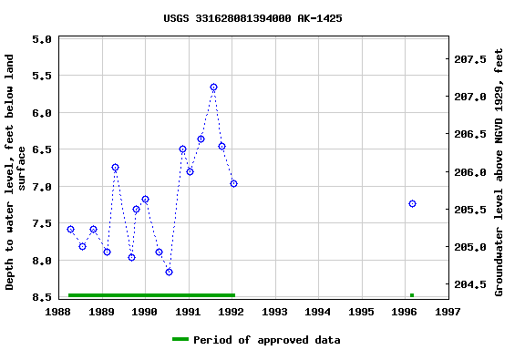 Graph of groundwater level data at USGS 331628081394000 AK-1425