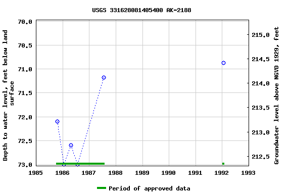 Graph of groundwater level data at USGS 331628081405400 AK-2188