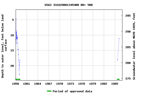 Graph of groundwater level data at USGS 331629081345400 BW- 500