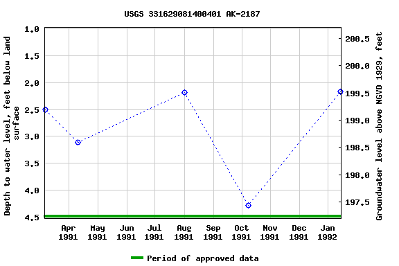 Graph of groundwater level data at USGS 331629081400401 AK-2187