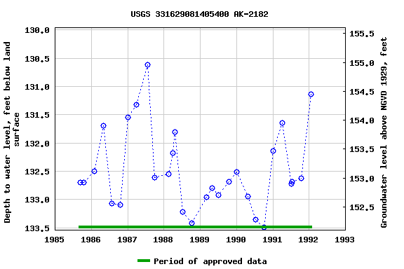 Graph of groundwater level data at USGS 331629081405400 AK-2182