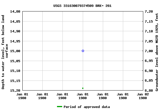 Graph of groundwater level data at USGS 331630079374509 BRK- 281
