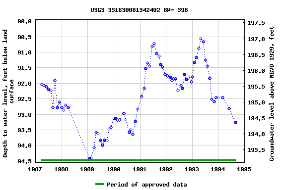 Graph of groundwater level data at USGS 331630081342402 BW- 398