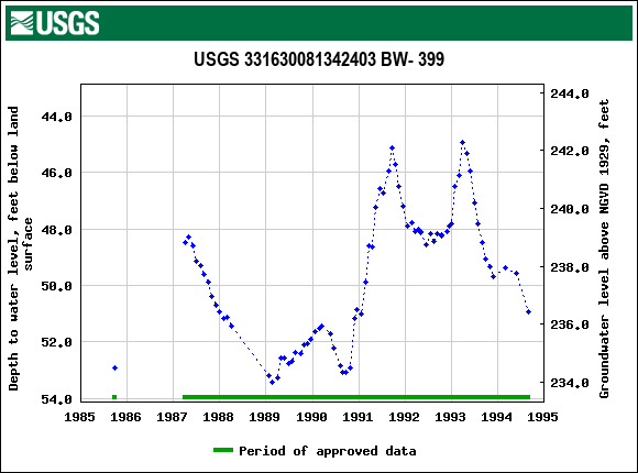 Graph of groundwater level data at USGS 331630081342403 BW- 399