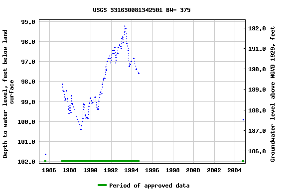 Graph of groundwater level data at USGS 331630081342501 BW- 375