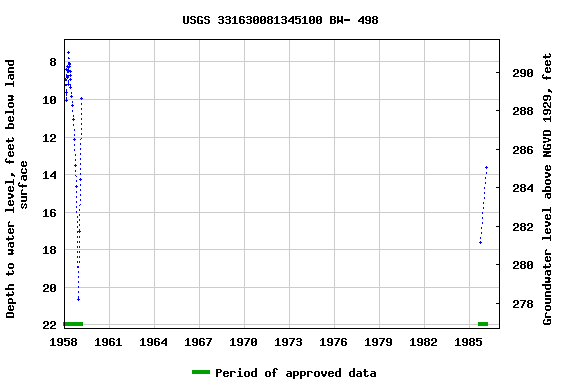 Graph of groundwater level data at USGS 331630081345100 BW- 498