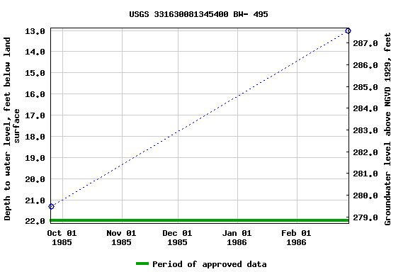 Graph of groundwater level data at USGS 331630081345400 BW- 495