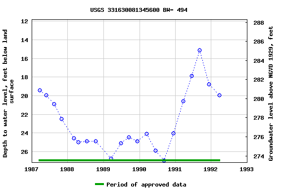 Graph of groundwater level data at USGS 331630081345600 BW- 494