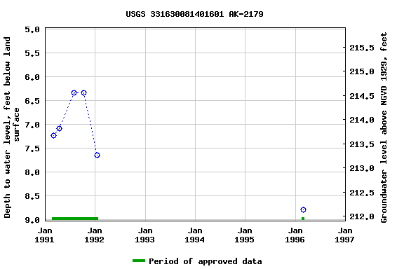 Graph of groundwater level data at USGS 331630081401601 AK-2179