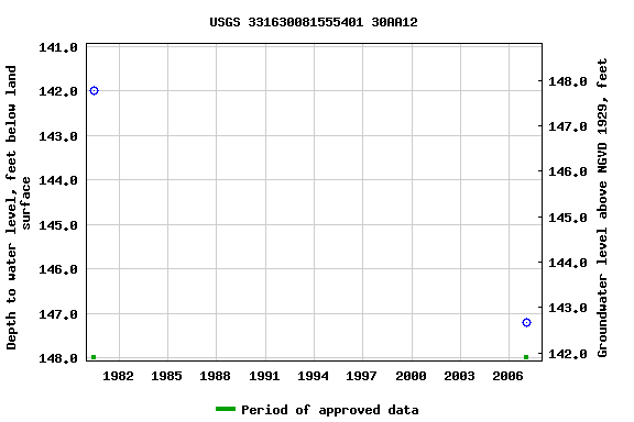 Graph of groundwater level data at USGS 331630081555401 30AA12