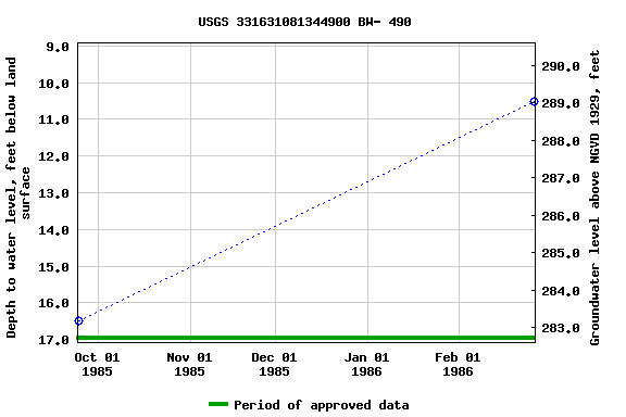 Graph of groundwater level data at USGS 331631081344900 BW- 490