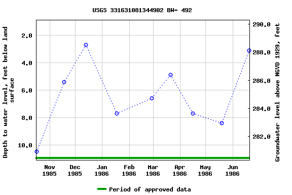 Graph of groundwater level data at USGS 331631081344902 BW- 492