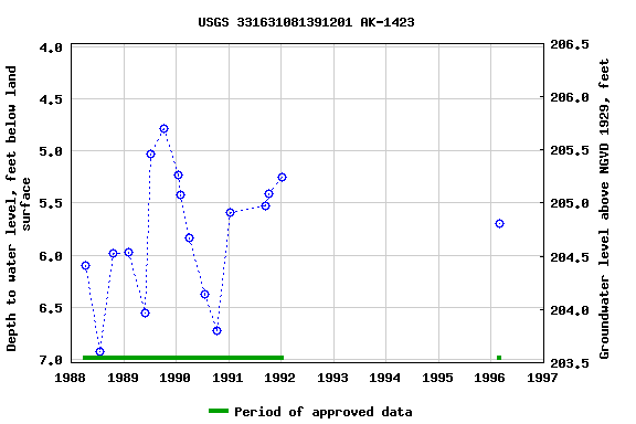 Graph of groundwater level data at USGS 331631081391201 AK-1423