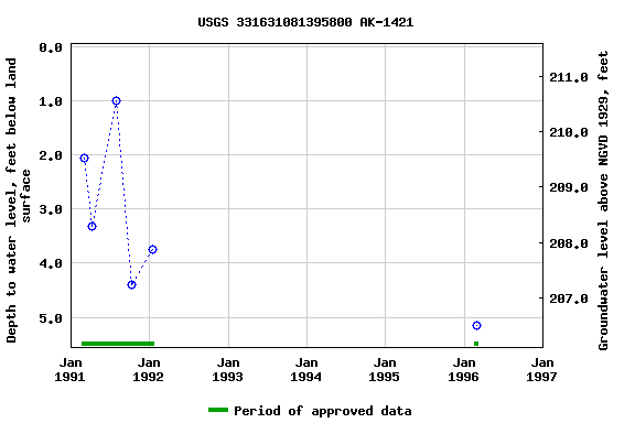 Graph of groundwater level data at USGS 331631081395800 AK-1421