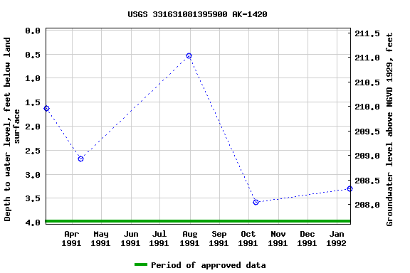 Graph of groundwater level data at USGS 331631081395900 AK-1420