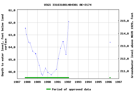 Graph of groundwater level data at USGS 331631081404301 AK-2174