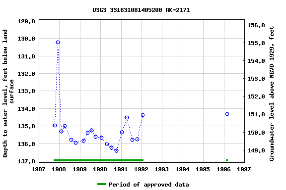 Graph of groundwater level data at USGS 331631081405200 AK-2171