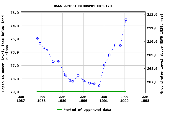 Graph of groundwater level data at USGS 331631081405201 AK-2170