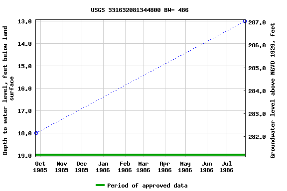 Graph of groundwater level data at USGS 331632081344800 BW- 486