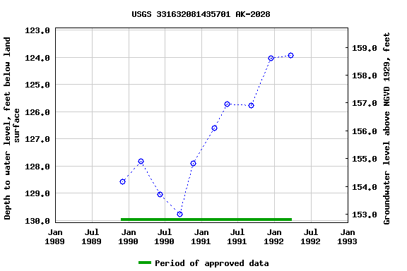 Graph of groundwater level data at USGS 331632081435701 AK-2028