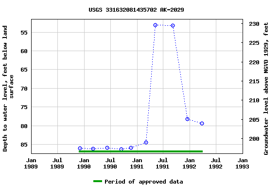 Graph of groundwater level data at USGS 331632081435702 AK-2029