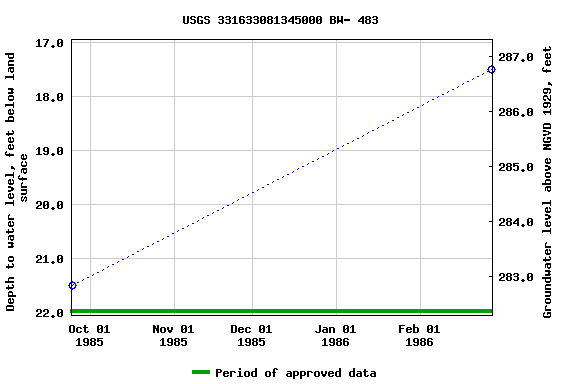 Graph of groundwater level data at USGS 331633081345000 BW- 483