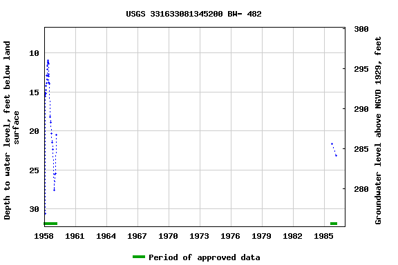 Graph of groundwater level data at USGS 331633081345200 BW- 482