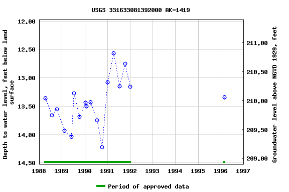 Graph of groundwater level data at USGS 331633081392000 AK-1419