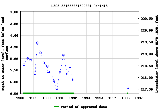 Graph of groundwater level data at USGS 331633081392001 AK-1418