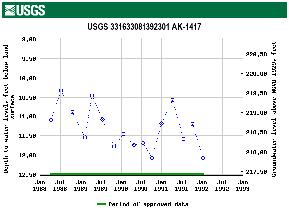 Graph of groundwater level data at USGS 331633081392301 AK-1417