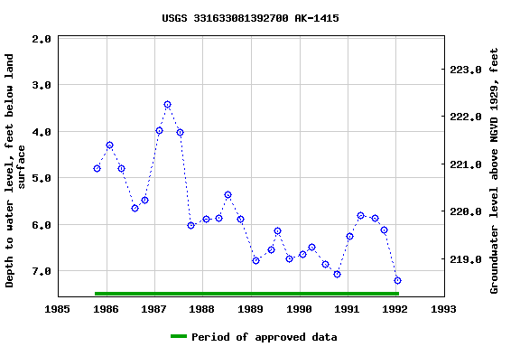 Graph of groundwater level data at USGS 331633081392700 AK-1415