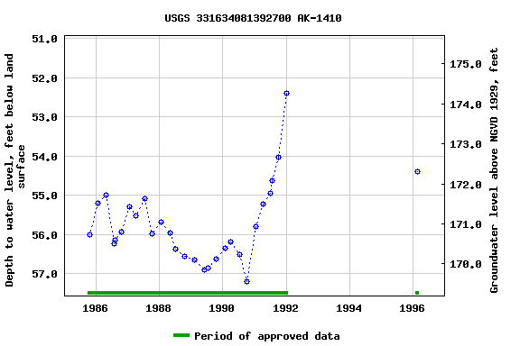 Graph of groundwater level data at USGS 331634081392700 AK-1410