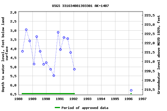 Graph of groundwater level data at USGS 331634081393301 AK-1407