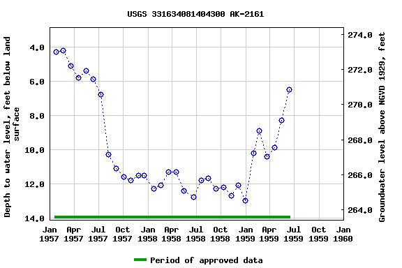 Graph of groundwater level data at USGS 331634081404300 AK-2161