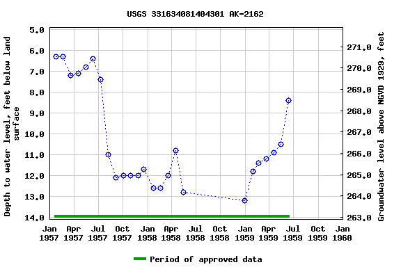 Graph of groundwater level data at USGS 331634081404301 AK-2162