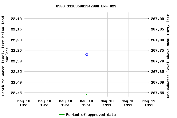 Graph of groundwater level data at USGS 331635081342000 BW- 829