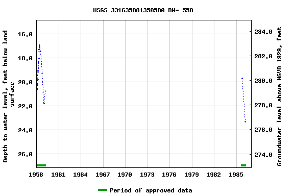 Graph of groundwater level data at USGS 331635081350500 BW- 558